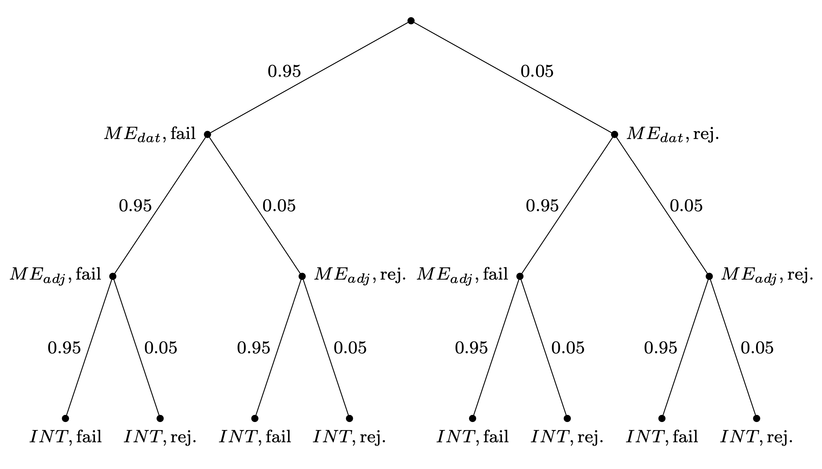The probability space representing three successive independent hypothesis tests when all null hypotheses are true, and Type I error probability is 0.05. Each hypothesis can either be rejected (rej.) or fail to be rejected (fail).