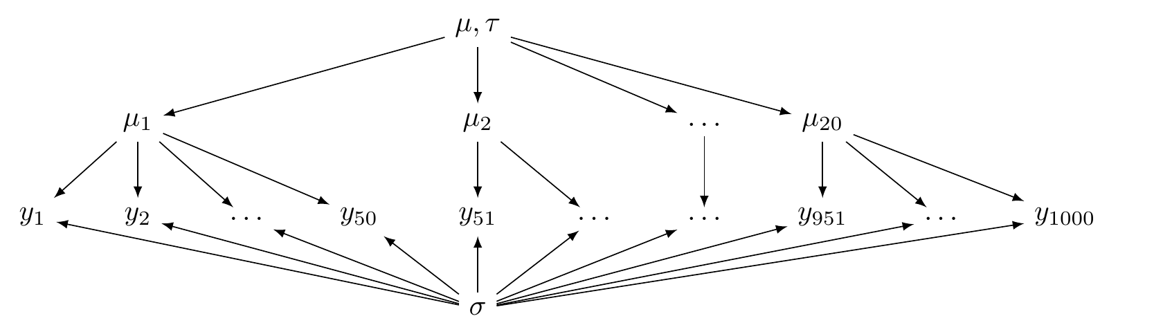 A directed acyclic graph illustrating a hierarchical model (partial pooling).