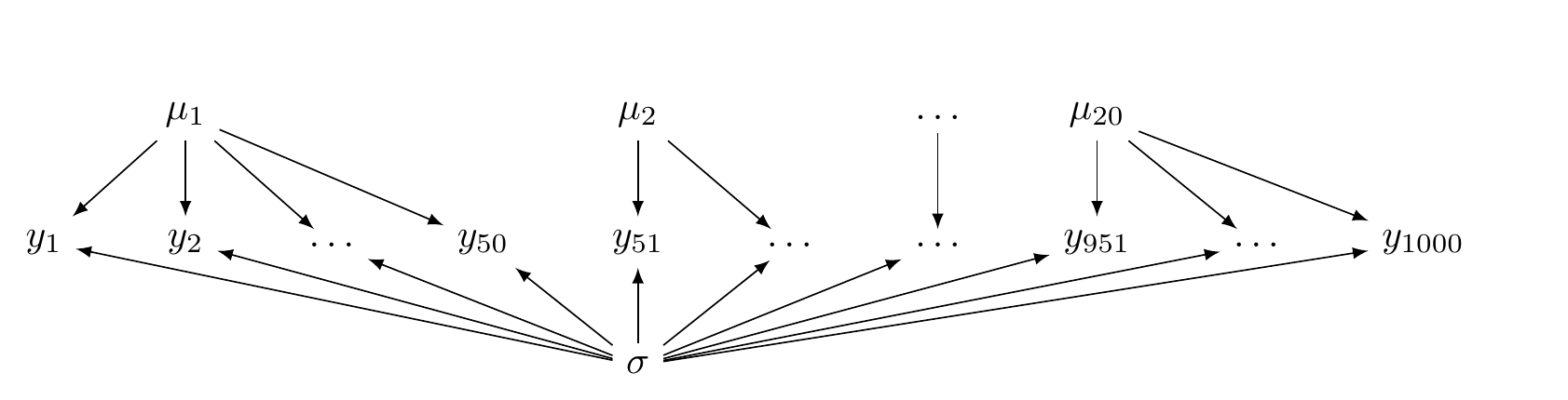 A directed acyclic graph illustrating a no pooling model.