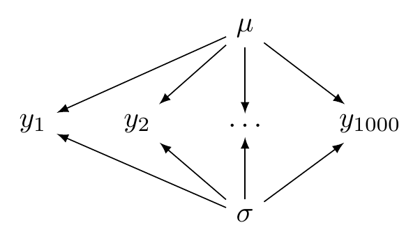 A directed acyclic graph illustrating a complete pooling model.
